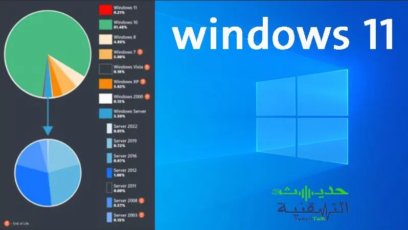 نسبة الترقية إلى ويندوز 11 ضئيلة