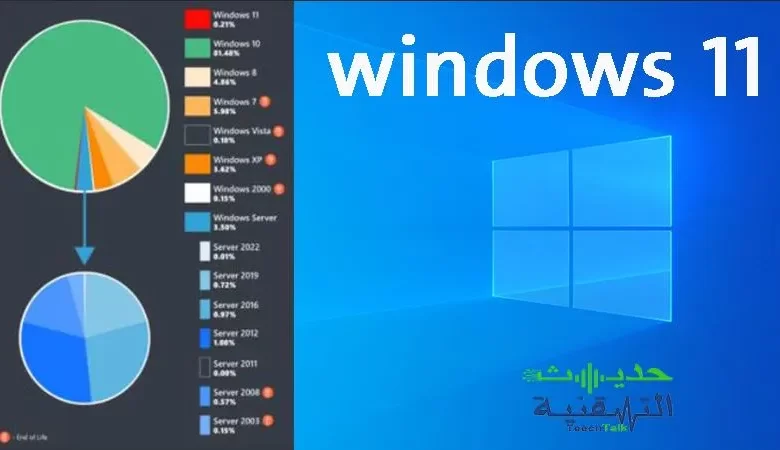 نسبة الترقية إلى ويندوز 11 ضئيلة