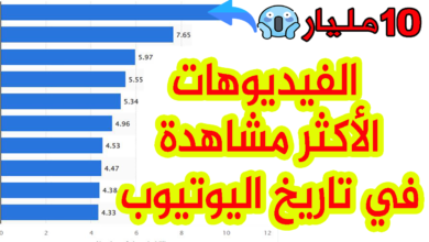 ترتيب أكثر 10 فيديوهات مشاهدة في تاريخ اليوتوب