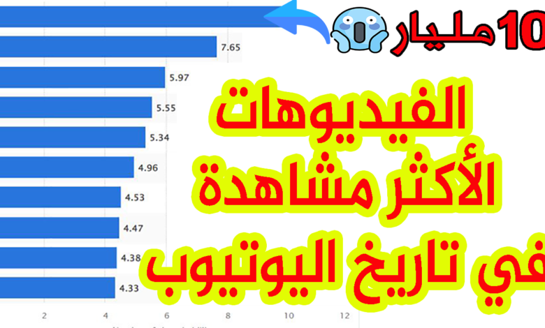 ترتيب أكثر 10 فيديوهات مشاهدة في تاريخ اليوتوب