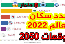 عدد سكان العالم 2022