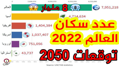 عدد سكان العالم 2022