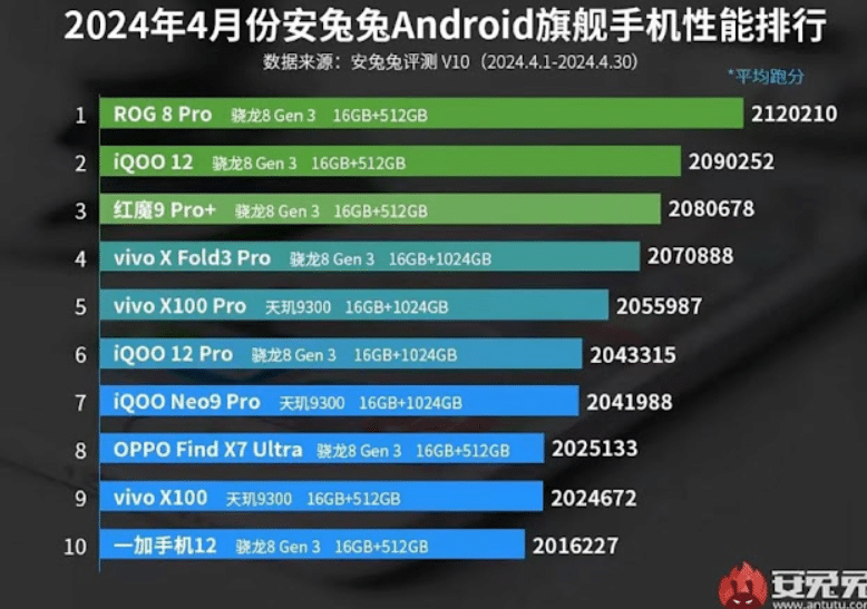 افضل 10 هواتف لشهر ماي 2024 وفق تصنيف AnTuTu