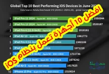 افضل 10 أجهزة تعمل بنظام iOS لشهر يونيو 2024 وفق تصنيف AnTuTu