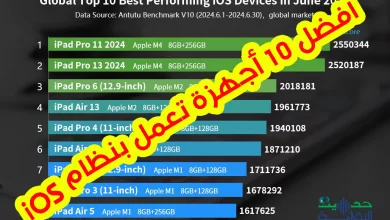 افضل 10 أجهزة تعمل بنظام iOS لشهر يونيو 2024 وفق تصنيف AnTuTu