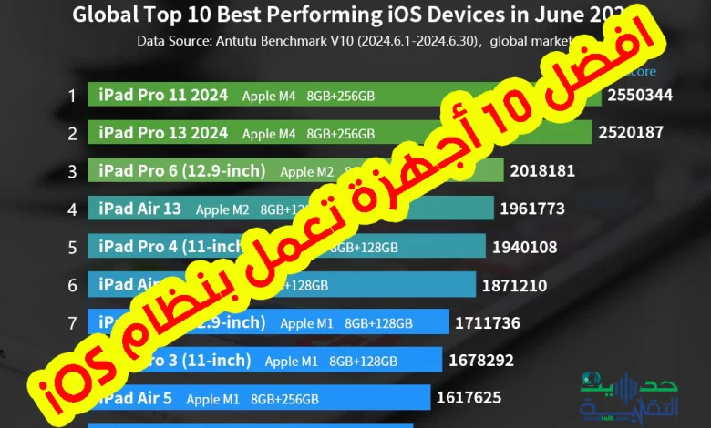 افضل 10 أجهزة تعمل بنظام iOS لشهر يونيو 2024 وفق تصنيف AnTuTu