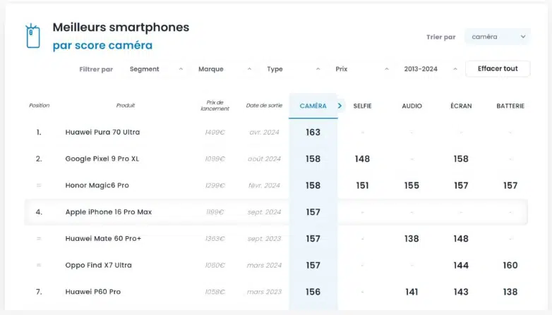تم إطلاق أول اختبار للكاميرا لجهاز iPhone 16 Pro Max ، وهذا هو أداؤه مقارنةً بالمنافسين