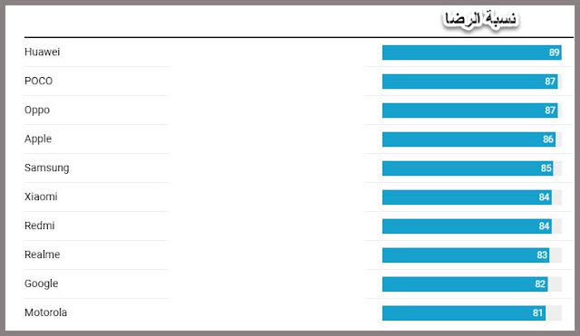 les telephones a plus erreurs
