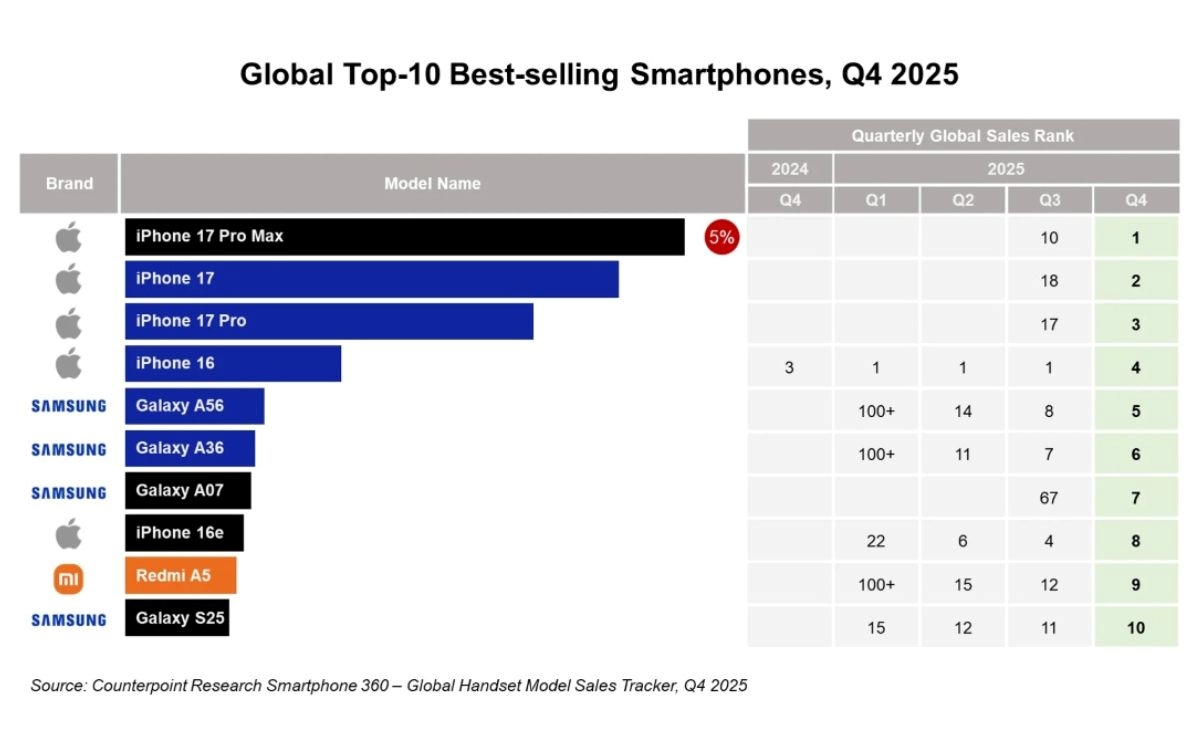 أكثر 10 هواتف مبيعا في العالم